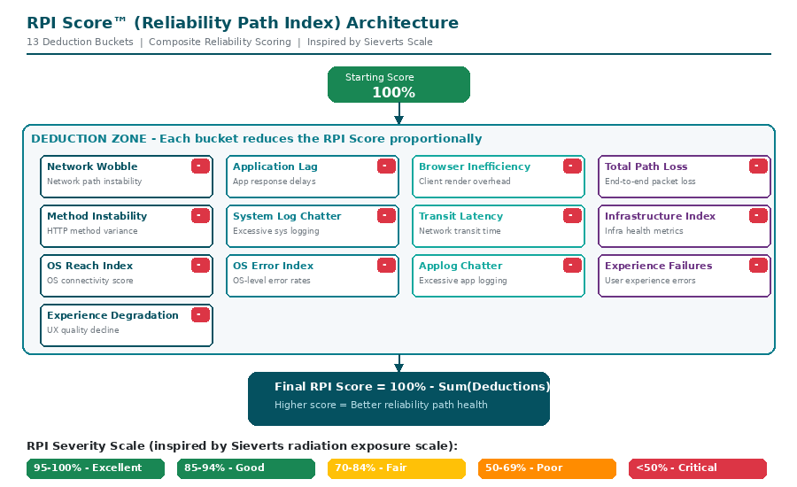 RPI Score Architecture