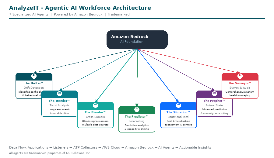 Agentic Workforces Architecture