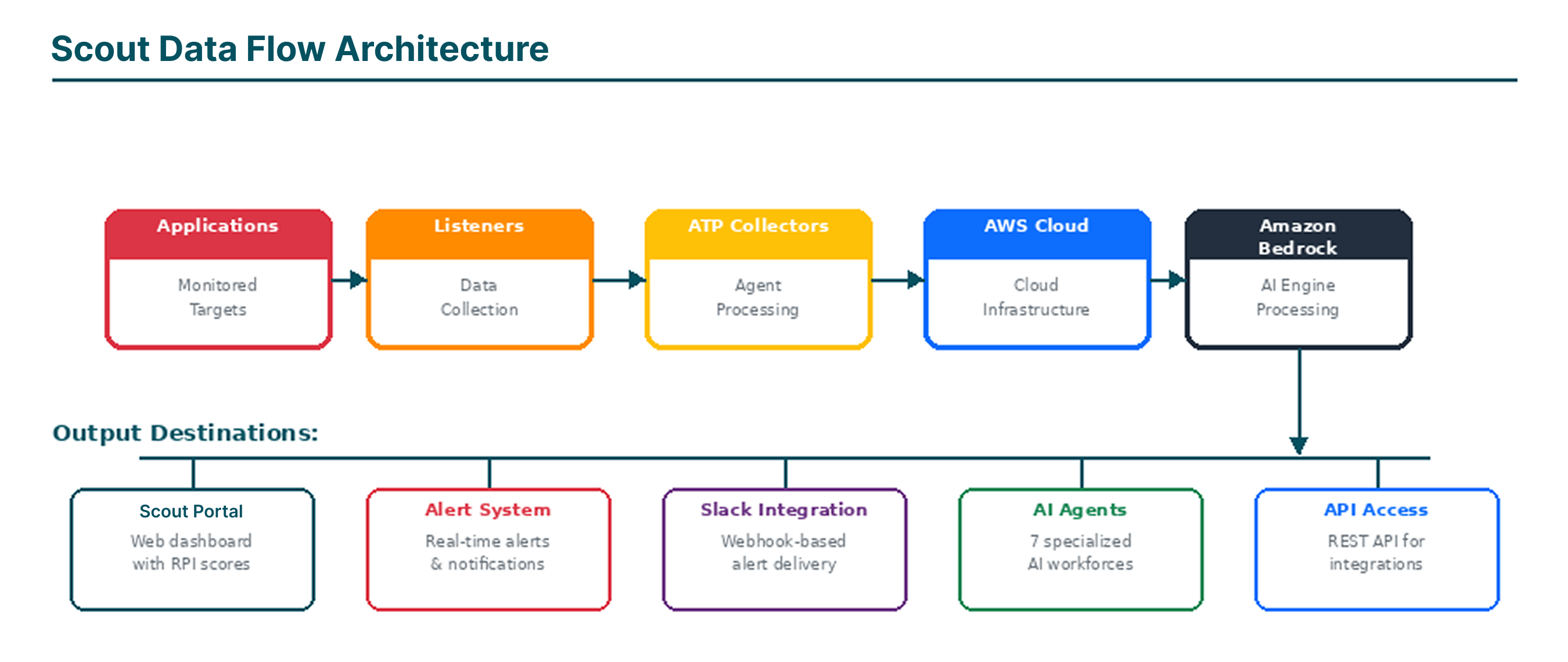 System Data Flow