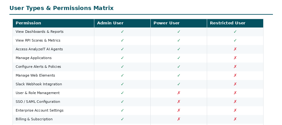 User Types and Permissions