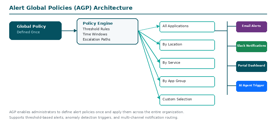 Alert Global Policies
