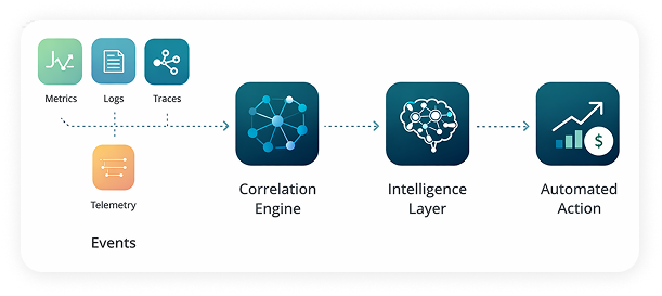 Event Intelligence flow diagram